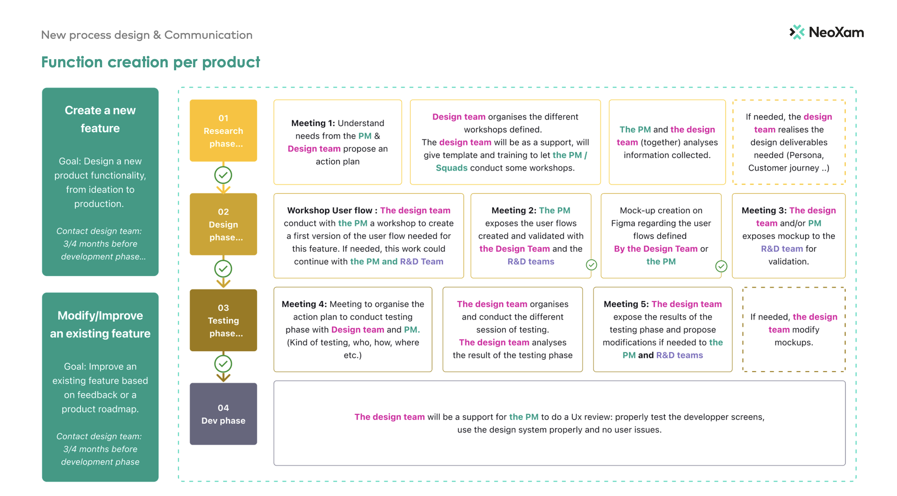 Processus de création de fonctionnalité par produit
