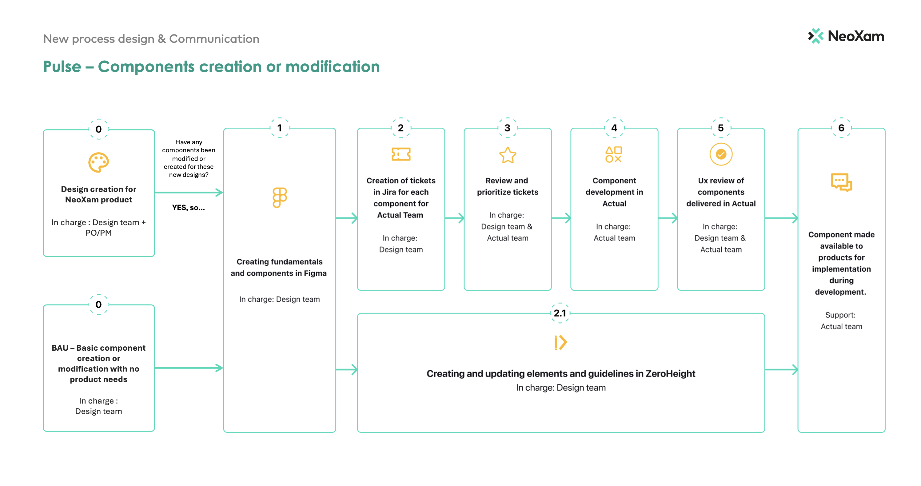 Processus de création ou modification des composants Pulse