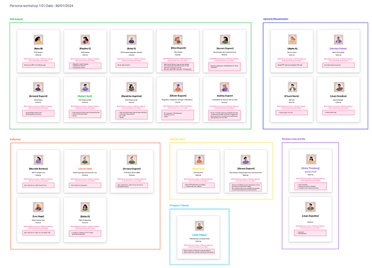 Atelier de création des macro-personas Manaos