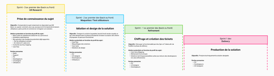 Process en 4 sprints — UX Research, Maquettes/Tests, Refinement, Delivery