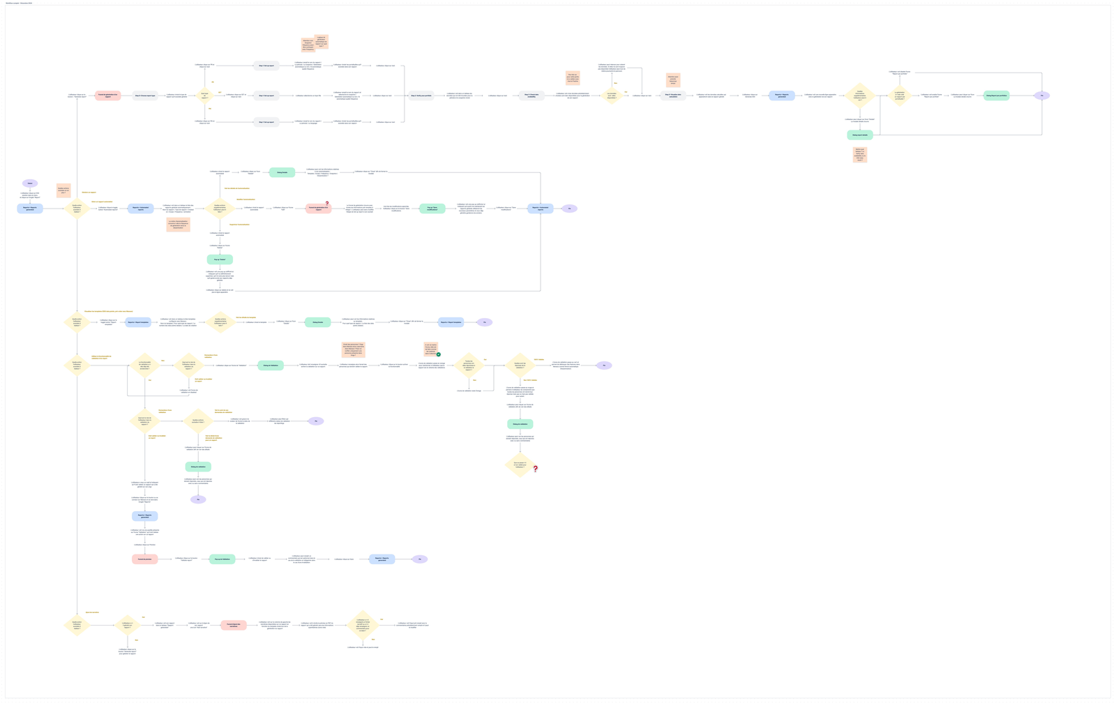 User flow complet du parcours de reporting Manaos
