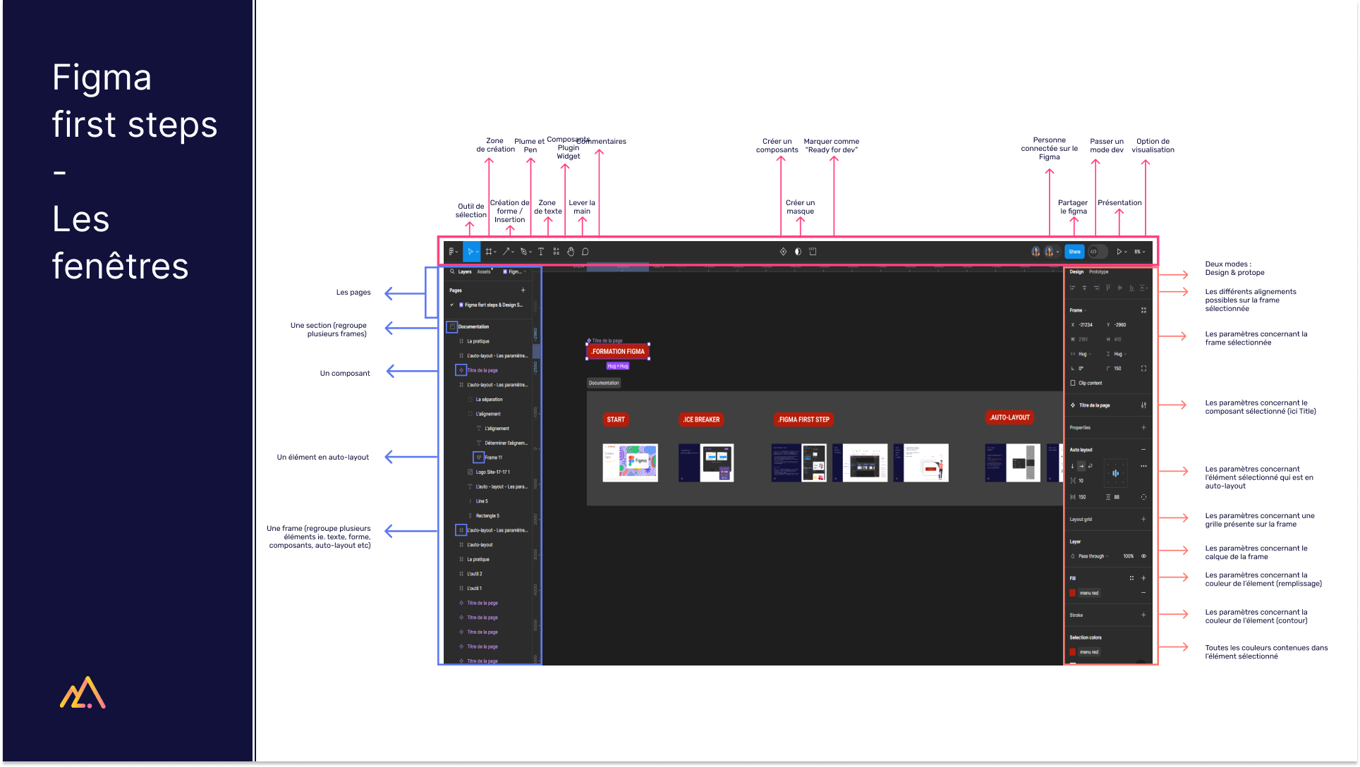 Slide de formation — Figma first steps, les fenêtres annotées