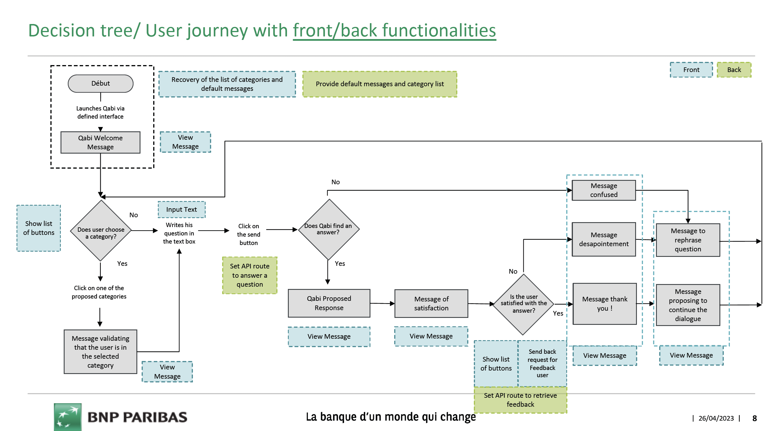 Decision tree — User journey avec fonctionnalités front/back