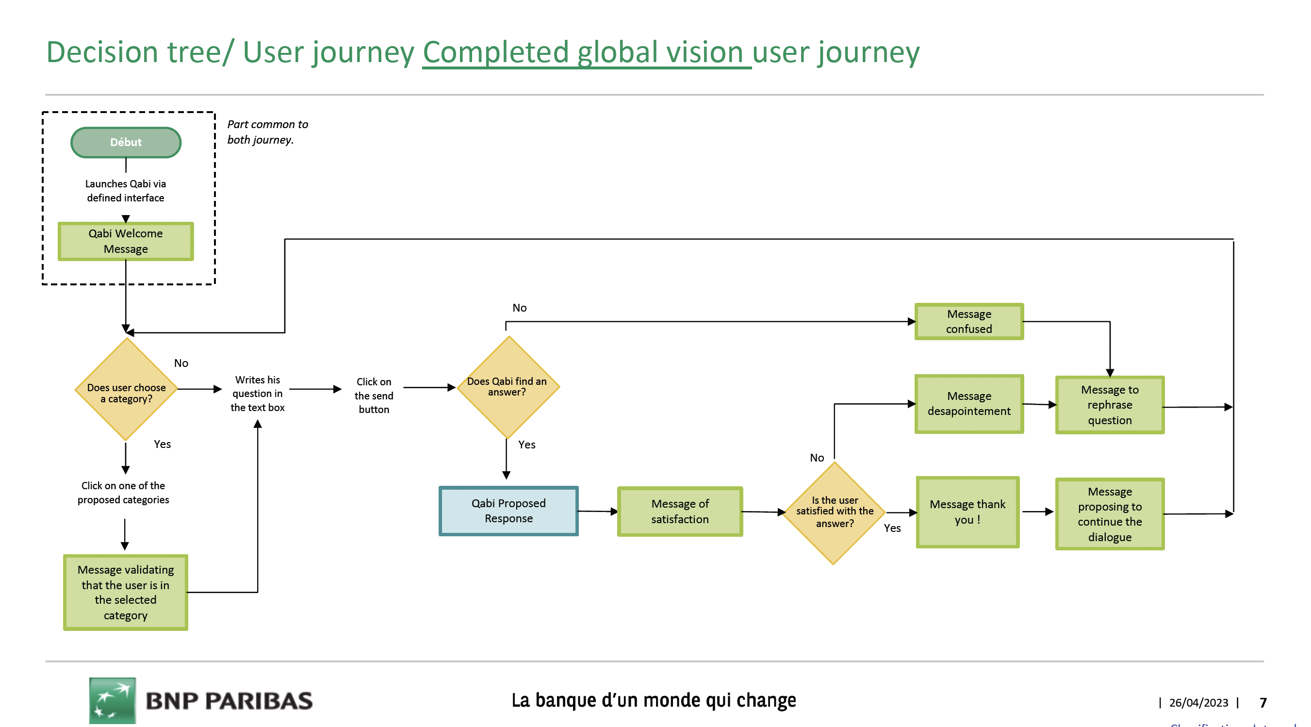Decision tree — User journey Completed global vision