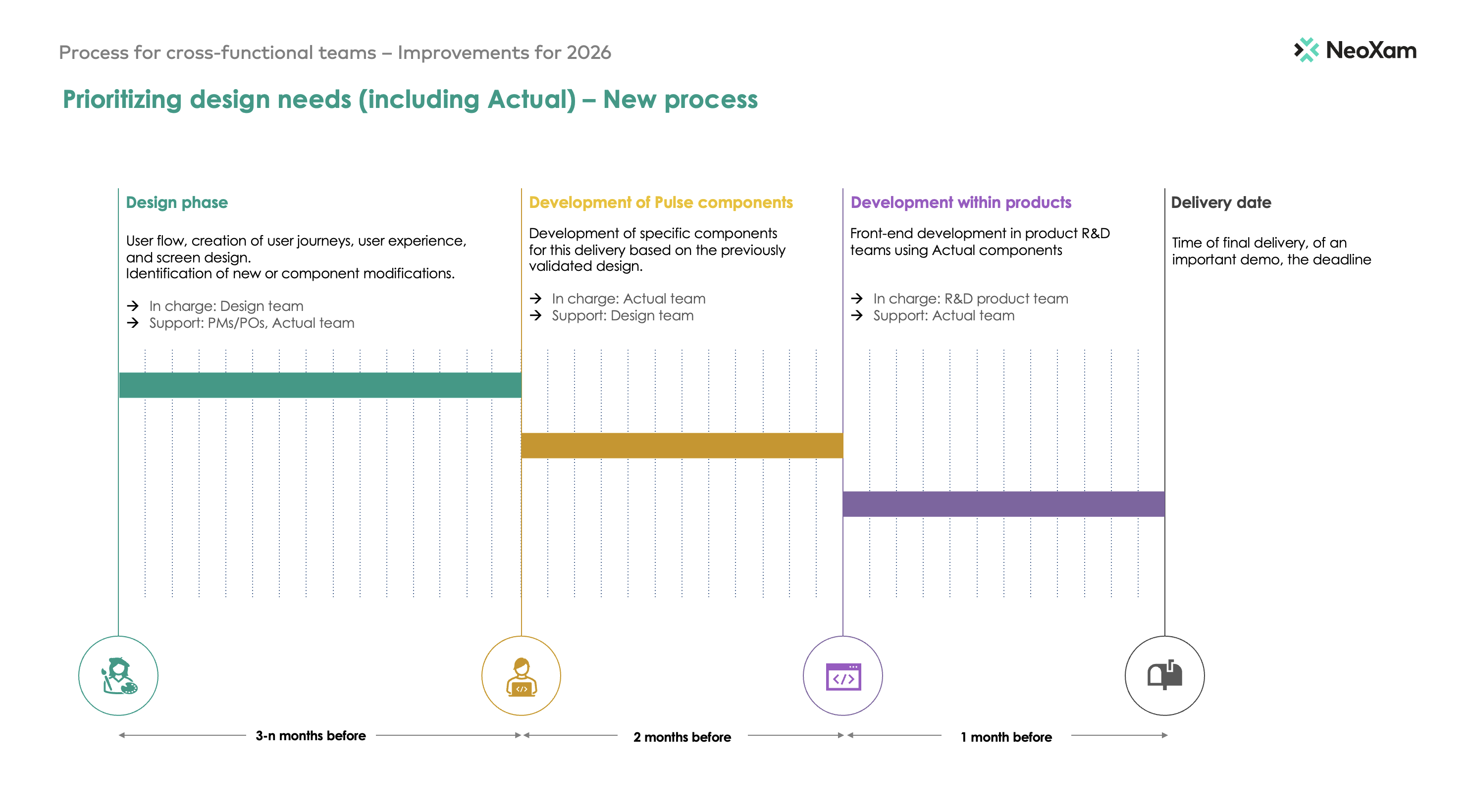 Priorisation des besoins design en vue Gantt