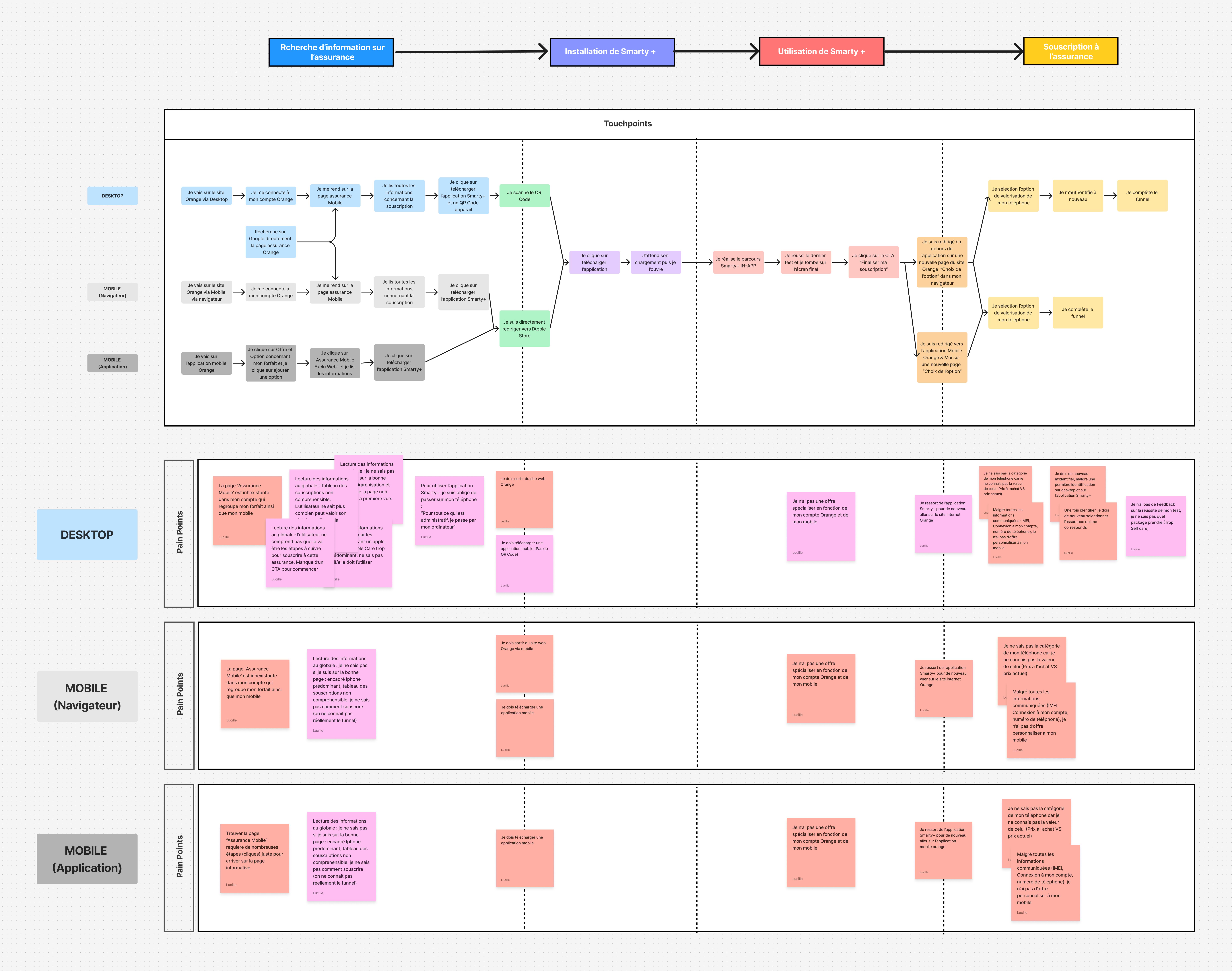 Customer journey mapping détaillé — recherche, installation, utilisation et souscription Smarty+, avec pain points par device
