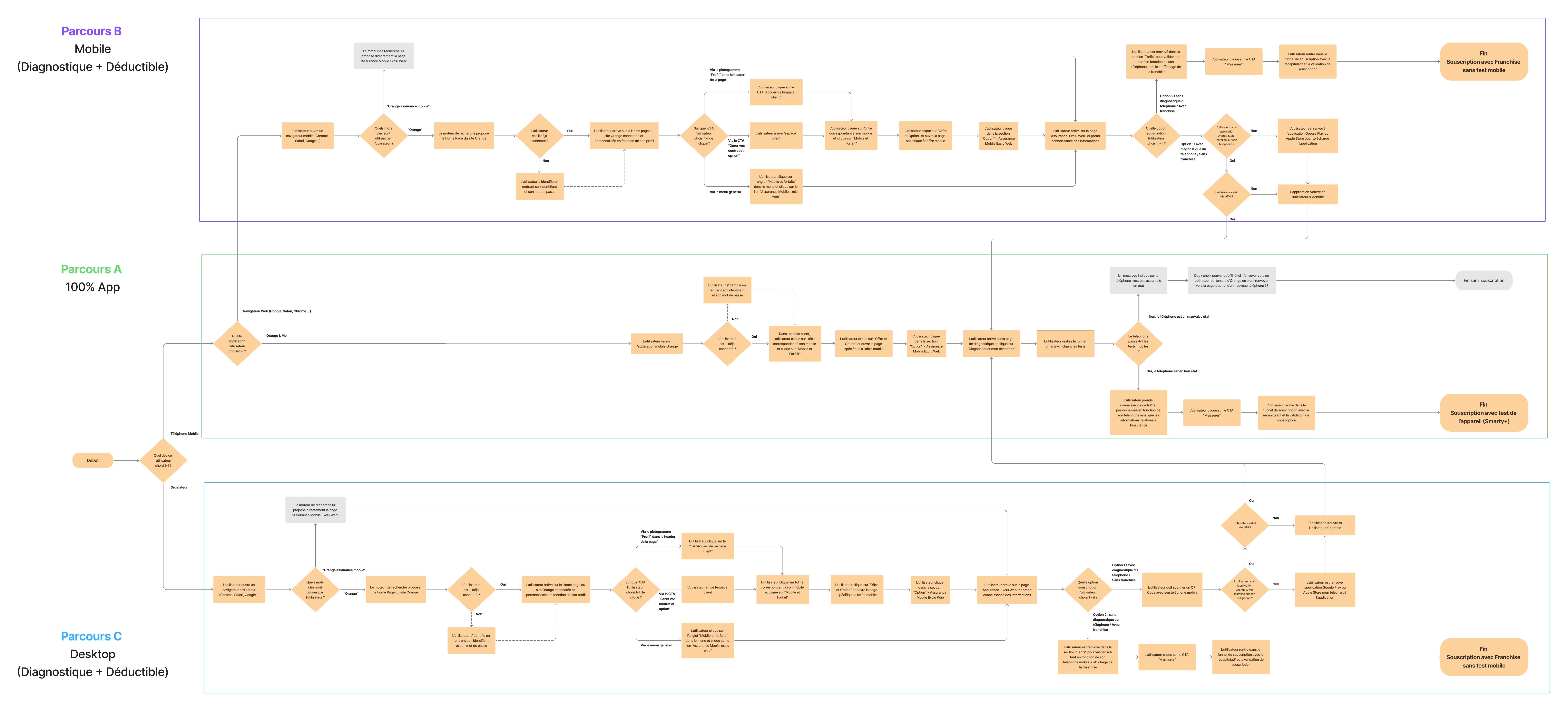 User flow détaillé des trois parcours proposés — Parcours A 100% App, Parcours B Mobile diagnostique + déductible, Parcours C Desktop diagnostique + déductible