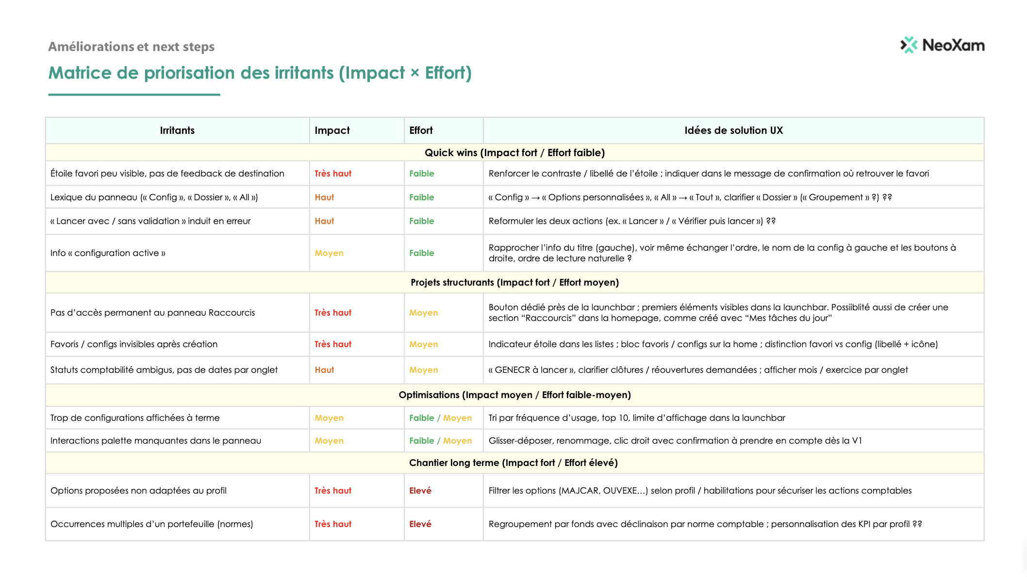 Matrice de priorisation des irritants Impact x Effort