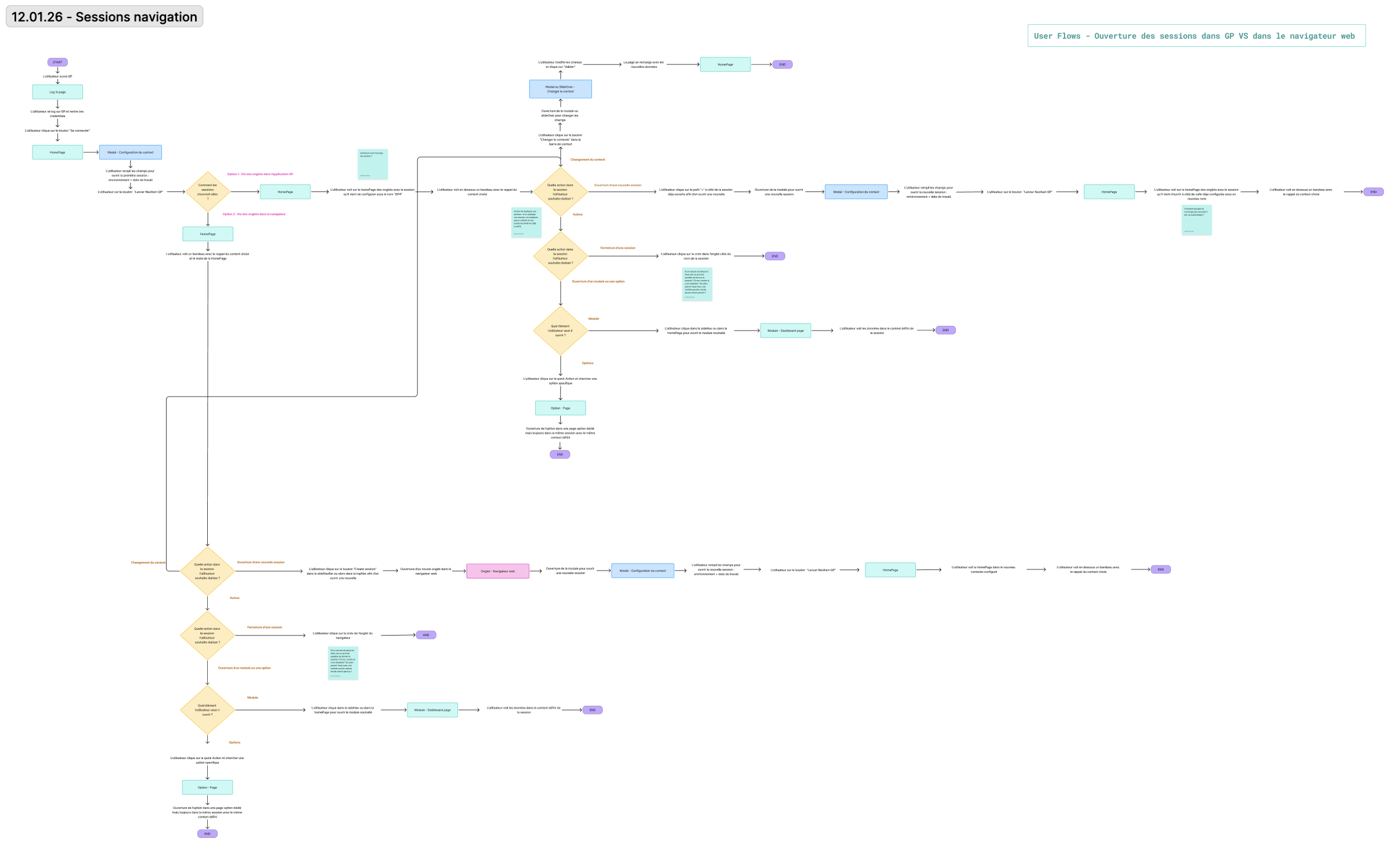 User flow ouverture des sessions dans GP vs navigateur